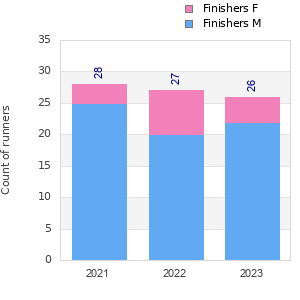 Finisher history