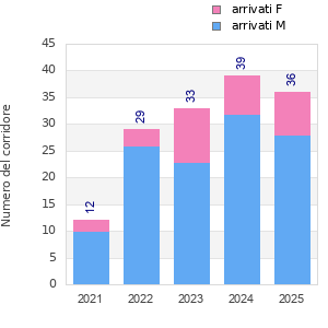 Finisher history