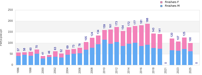 Finisher history