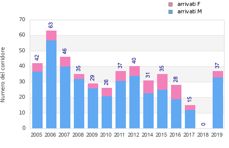 Finisher history