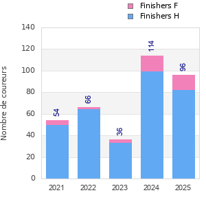 Finisher history