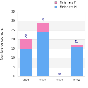 Finisher history