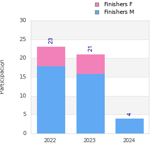 Finisher history