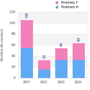 Finisher history