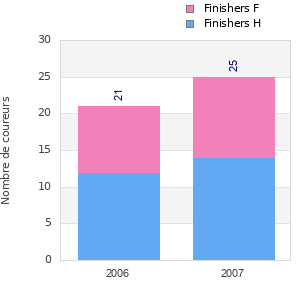 Finisher history