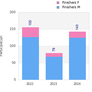 Finisher history