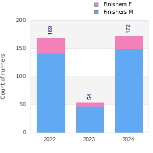 Finisher history