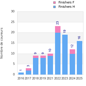Finisher history