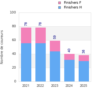 Finisher history