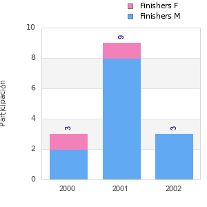 Finisher history