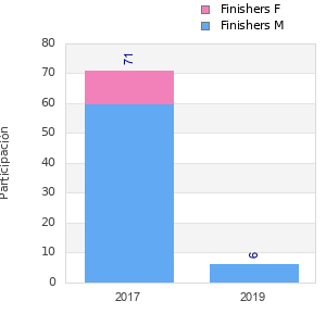 Finisher history