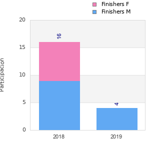 Finisher history