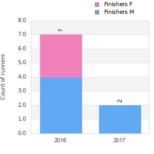 Finisher history