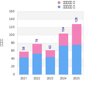 Finisher history
