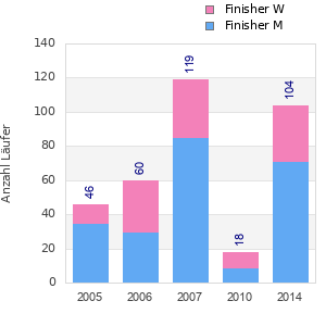 Finisher history