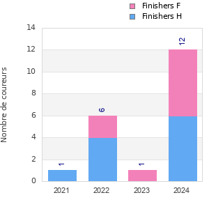 Finisher history