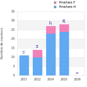Finisher history