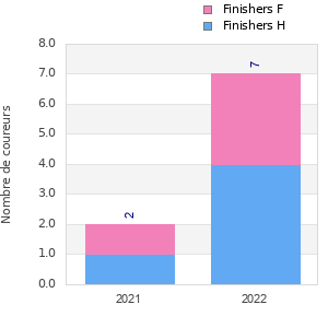 Finisher history