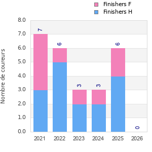 Finisher history