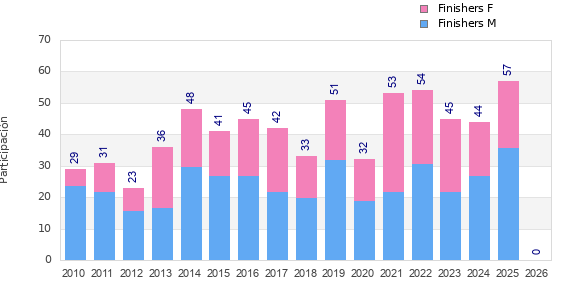 Finisher history