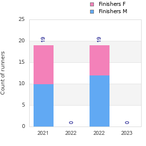 Finisher history