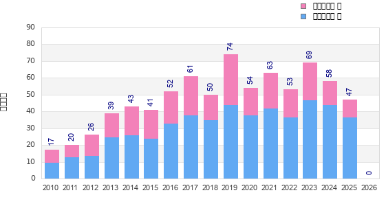 Finisher history