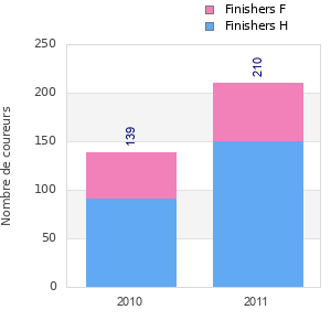 Finisher history