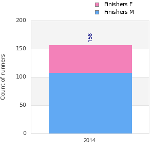 Finisher history
