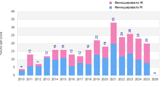 Finisher history