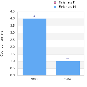 Finisher history