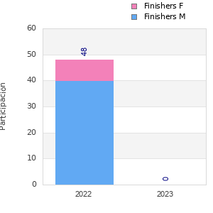 Finisher history