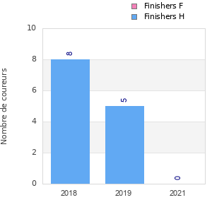 Finisher history