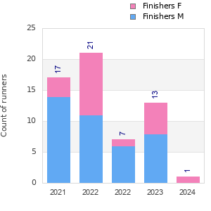 Finisher history