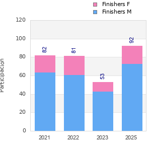 Finisher history