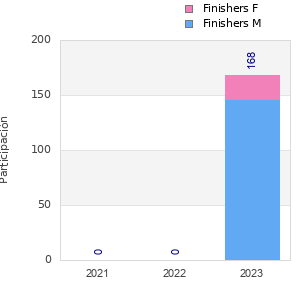 Finisher history
