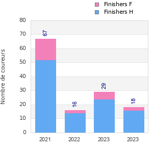 Finisher history