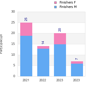 Finisher history