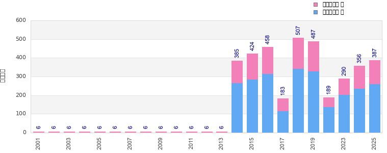 Finisher history