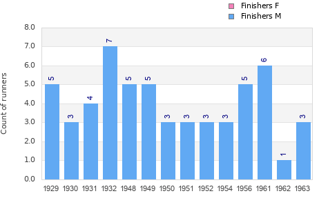 Finisher history