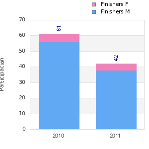 Finisher history