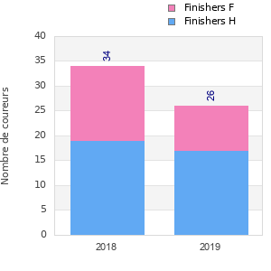 Finisher history