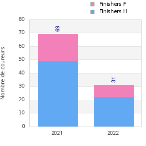 Finisher history