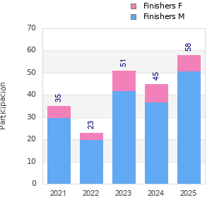 Finisher history