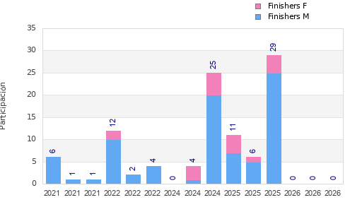 Finisher history