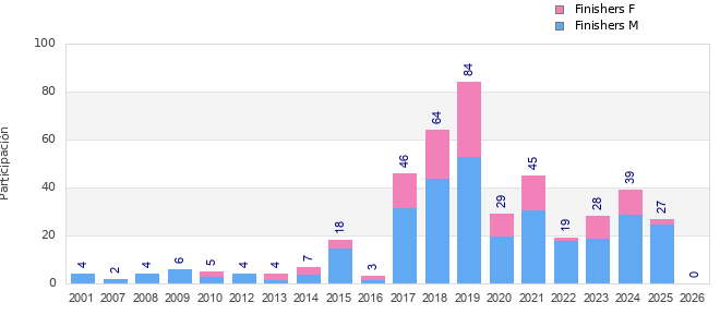 Finisher history