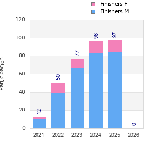 Finisher history
