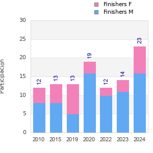 Finisher history