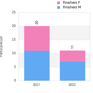 Finisher history