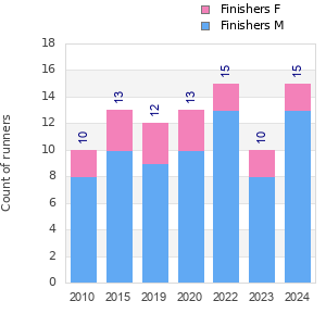 Finisher history
