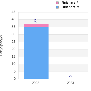 Finisher history
